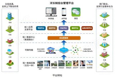 發揮河長制作用，以人工智能應用軟件開發助力'建設幸福河湖'
