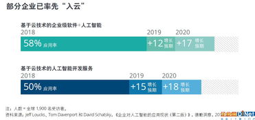 2019年TMT行業(yè)預測 云技術與人工智能的深度融合推動應用軟件蓬勃發(fā)展