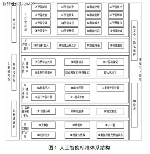 人工智能標(biāo)準(zhǔn)化藍圖 2021年頂層設(shè)計引領(lǐng)，2023年應(yīng)用軟件開發(fā)新紀(jì)元