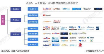 一文了解2019年中國(guó)人工智能行業(yè)企業(yè)布局 技術(shù)層與應(yīng)用層協(xié)同繁榮